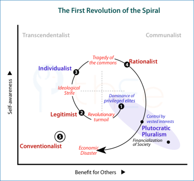 Summary of the crises that are associated with the first Cycle in the Spiral of Political Development 